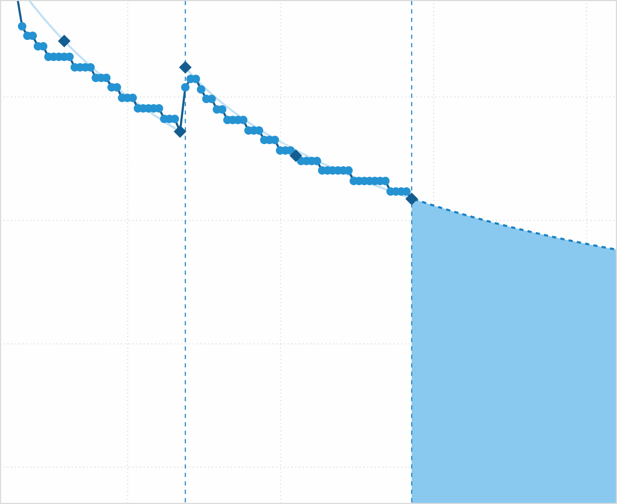 Reservoir Performance - tNavigator
